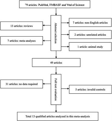 The causal association between genetically regulated 25OHD and chronic obstructive pulmonary disease: A meta-analysis and Mendelian randomization study